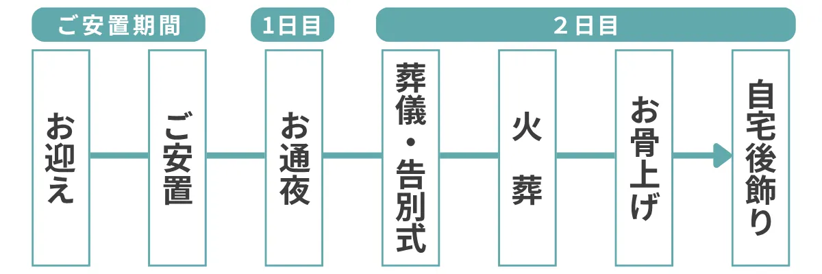 安穏プランのお葬式の流れ。お通夜ありの一般葬です。お通夜と告別式の 2 日間をかけて故人をお見送りします。ご親族やご縁のある方々に広くお集まりいただき、故人をしっかりと見送りたい方のためのお葬式です。