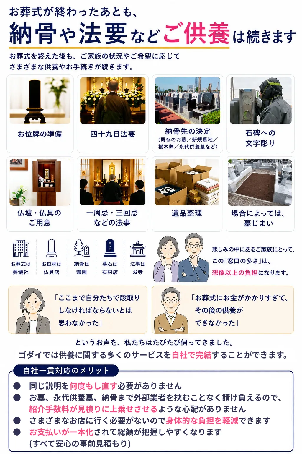 お葬式が終わったあとも納骨や法要などご供養は続きます。お葬式は葬儀社、お位牌は仏具店、納骨は霊園、墓石は石材店、法事はお寺と、それぞれ別の業者に依頼することが一般的ですが、ご家族は何度も別の業者に同じ事情を説明し直すことになり、悲しみの中にあるご家族にとって想像以上の負担になります。