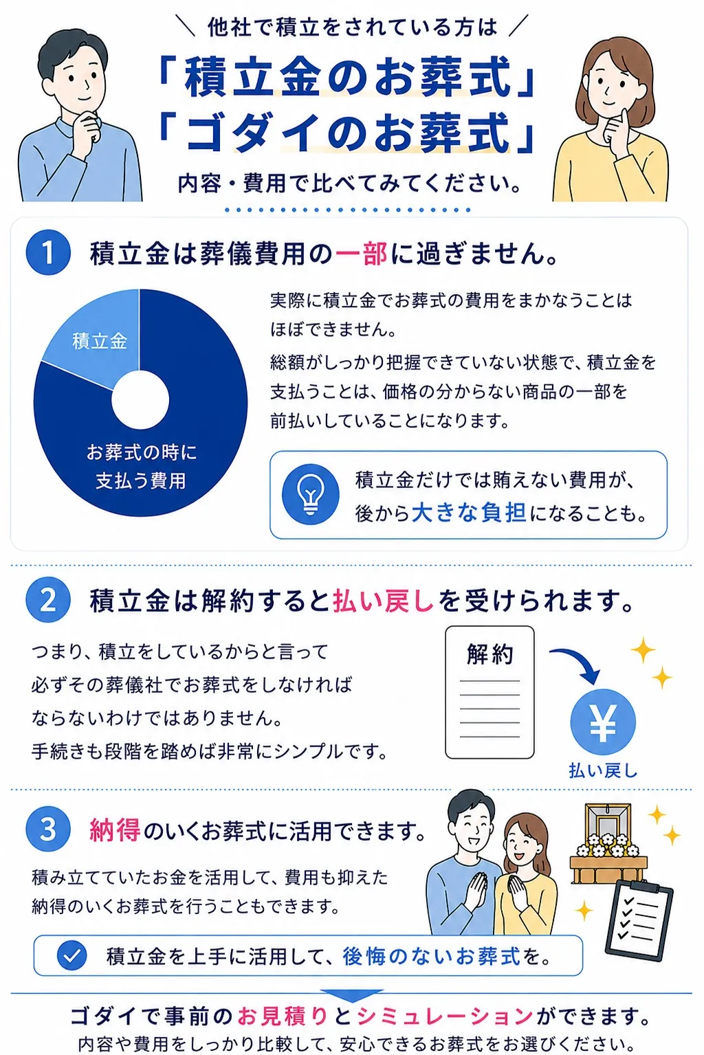 他社の積立金を利用してゴダイでお葬式ができます。積立金は「お葬式の総額」ではなく、「商品の一部」を前払いしているに過ぎない。積立制度には「会員を囲い込む」側面があるということ。積立は解約と払戻しができます。