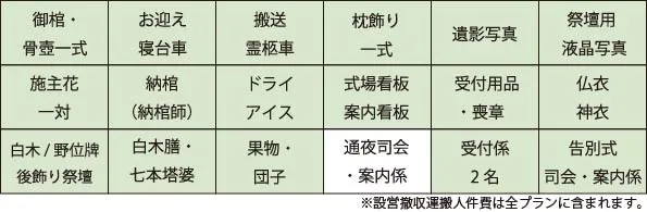 真心プランの内容。御棺・骨壺一式、お迎え寝台車、搬送霊柩車、枕飾り一式、遺影写真、祭壇用液晶写真、施主花一対、納棺（納棺師）、ドライアイス、式場看板案内看板、受付用品・喪章、仏衣神衣、白木/野位牌後飾り祭壇、白木膳・七本塔婆、果物・団子、受付係2名、告別式司会・案内係※設営撤収運搬人件費は全プランに含まれます。※返礼品、お料理、安置料、オプション、宗教者へのお礼が必要な場合は別途費用がかかります。※式場使用料は別途となります。※本社より30km以内、それ以上は追加料金となります。
