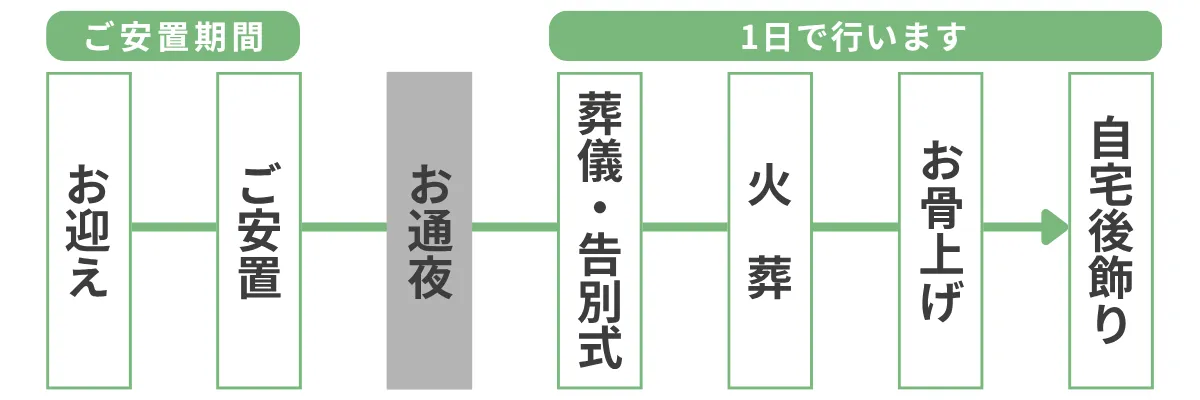 真心プランのお葬式の流れ。お通夜なしの一般葬です。お通夜は行わず、告別式と火葬を１日で行うお葬式です。ご親族だけでなく、故人とご縁のあった方々ともお別れの場を設けつつ、ご家族の負担も抑えたい方のためのお葬式です。