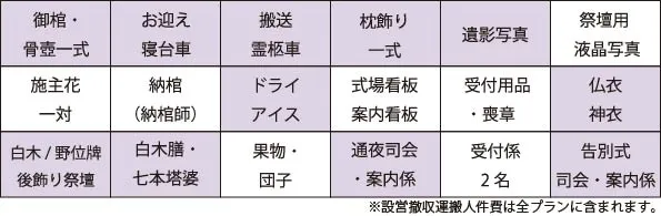 想い出プランの内容。御棺・骨壺一式、お迎え寝台車、搬送霊柩車、枕飾り一式、遺影写真、ドライアイス、仏衣神衣、白木/野位牌 後飾り祭壇、白木膳・七本塔婆、通夜司会
・案内係、告別式司会・案内係。※設営撤収運搬人件費は全プランに含まれます。※返礼品、お料理、安置料、オプション、宗教者へのお礼が必要な場合は別途費用がかかります。※式場使用料は別途となります。※本社より30km以内、それ以上は追加料金となります。