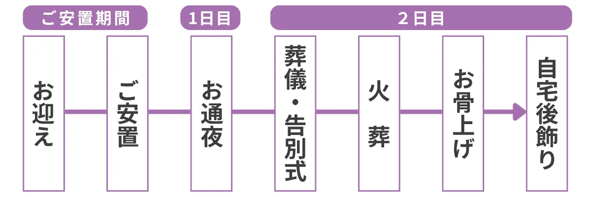 想い出プランのお葬式の流れ。お通夜ありの家族葬です。お通夜と告別式の 2 日間をかけて故人をお見送りします。ご親族や親しい方々にお集まりいただき、ゆっくりと最後のお別れをしたい方におすすめのお葬式です。