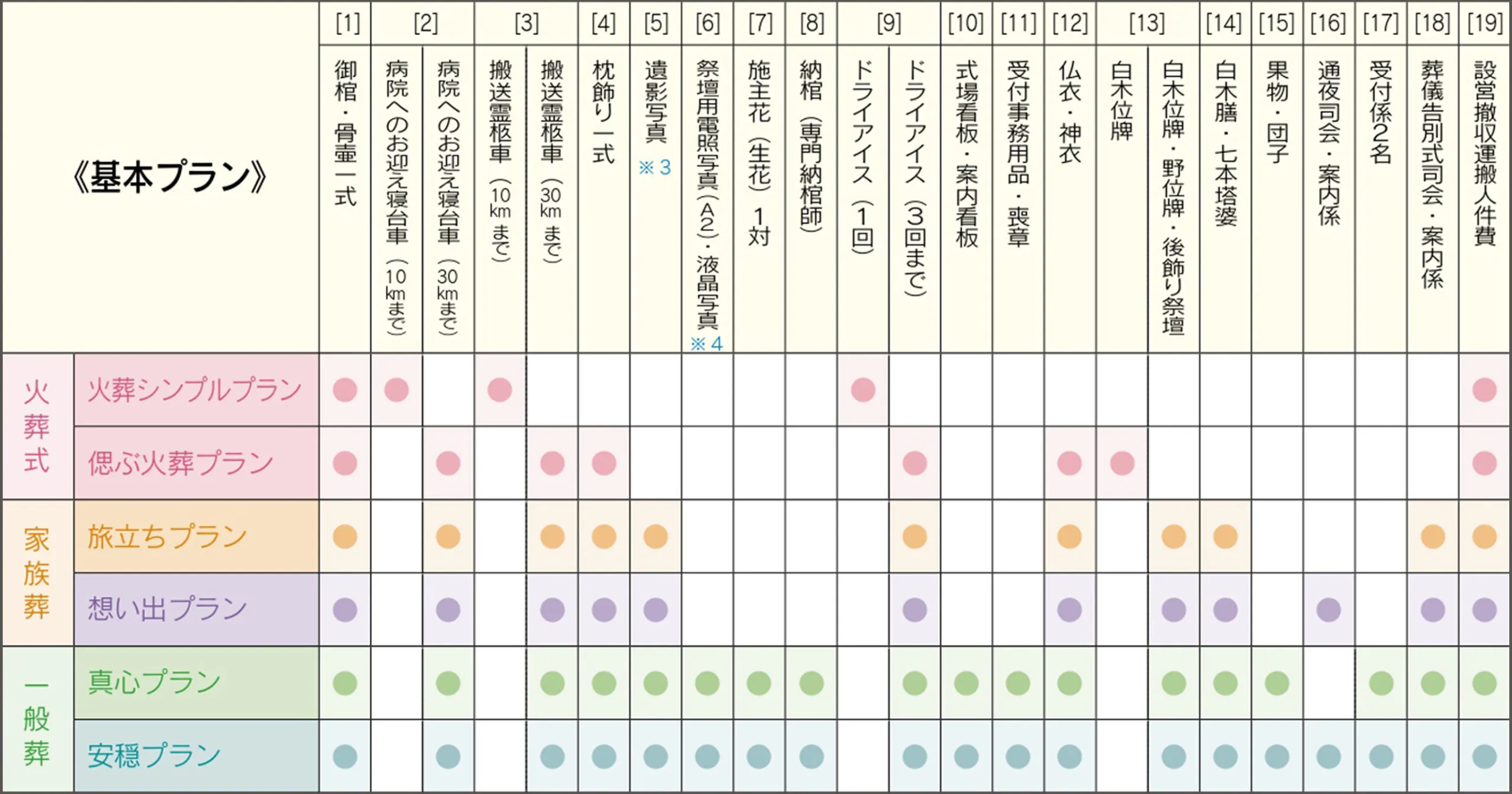 火葬式（火葬シンプルプラン・偲ぶ火葬プラン）、家族葬（旅立ちプラン・想い出プラン）、一般葬（真心プラン・安穏プラン）のゴダイのお葬式の各葬儀プランで提供する内容の比較表、早見表。 ［1］御棺・骨壷一式［2］病院へのお迎え寝台車 （10kmまで/30kmまで）［3］搬送霊柩車（10kmまで/30kmまで）［4］枕飾り一式［5］遺影写真※遺影写真太子版祭壇用にも適用できます［6］祭壇用電照写真（A2）・液晶写真※イノリアのみ［7］施主花（生花）1対［8］納棺（専門納棺師）［9］ドライアイス（1回/3回まで）［10］式場看板・案内看板［11］受付事務用品・喪章［12］仏衣・神衣［13］白木位牌/白木位牌・野位牌・後飾り祭壇［14］白木膳・七本塔婆［15］果物・団子［16］通夜司会・案内係［17］受付係2名［18］葬儀告別式司会・案内係［19］設営撤収運搬人件費