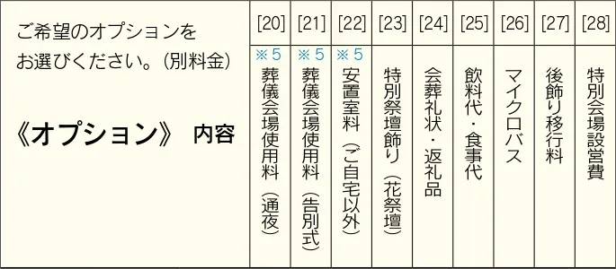 火葬式（火葬シンプルプラン・偲ぶ火葬プラン）、家族葬（旅立ちプラン・想い出プラン）、一般葬（真心プラン・安穏プラン）のゴダイのお葬式の各葬儀プランのオプション内容の早見表。 ［20］葬儀会場使用料（通夜）※地域や自治体によって使用料が異なります［21］葬儀会場使用料（告別式）※地域や自治体によって使用料が異なります［22］安置室料（ご自宅以外）※地域や自治体によって使用料が異なります［23］特別祭壇飾り（花祭壇）［24］会葬礼状・返礼品［25］飲料代・食事代［26］マイクロバス［27］後飾り移行料［28］特別会場設営費