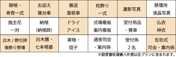 旅立ちプランの内容。御棺・骨壺一式、お迎え寝台車、搬送霊柩車、枕飾り一式、遺影写真、ドライアイス、仏衣神衣、白木/野位牌
後飾り祭壇、白木膳・七本塔婆、告別式司会・案内係。※設営撤収運搬人件費は全プランに含まれます。※返礼品、お料理、安置料、オプション、宗教者へのお礼が必要な場合は別途費用がかかります。※式場使用料は別途となります。※本社より30km以内、それ以上は追加料金となります。