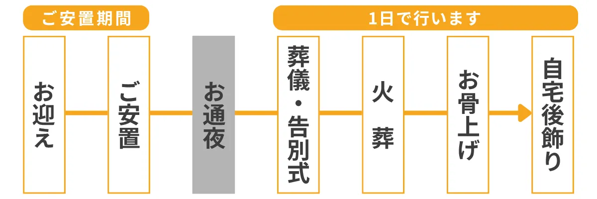 旅立ちプランのお葬式の流れ。お通夜は行わず、告別式と火葬を１日で行うお葬式。