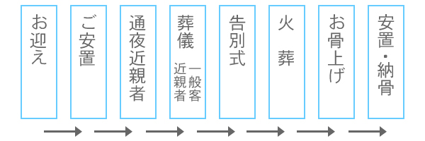 真心 葬儀の流れ