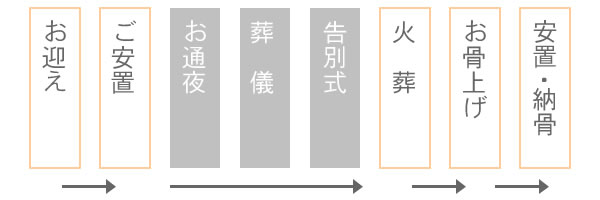 偲ぶシンプル 葬儀の流れ